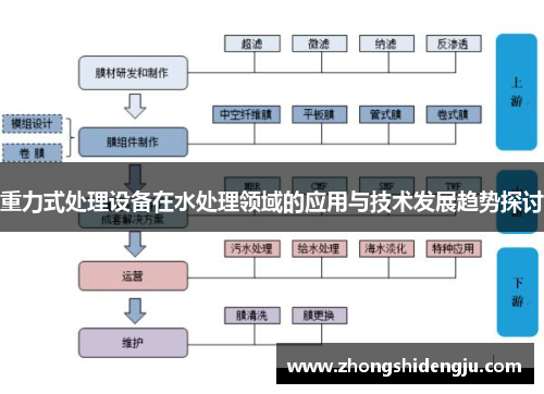 重力式处理设备在水处理领域的应用与技术发展趋势探讨